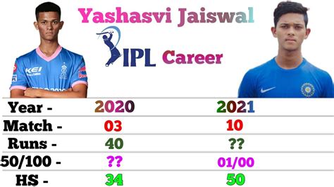 yashasvi jaiswal stats ipl 2005